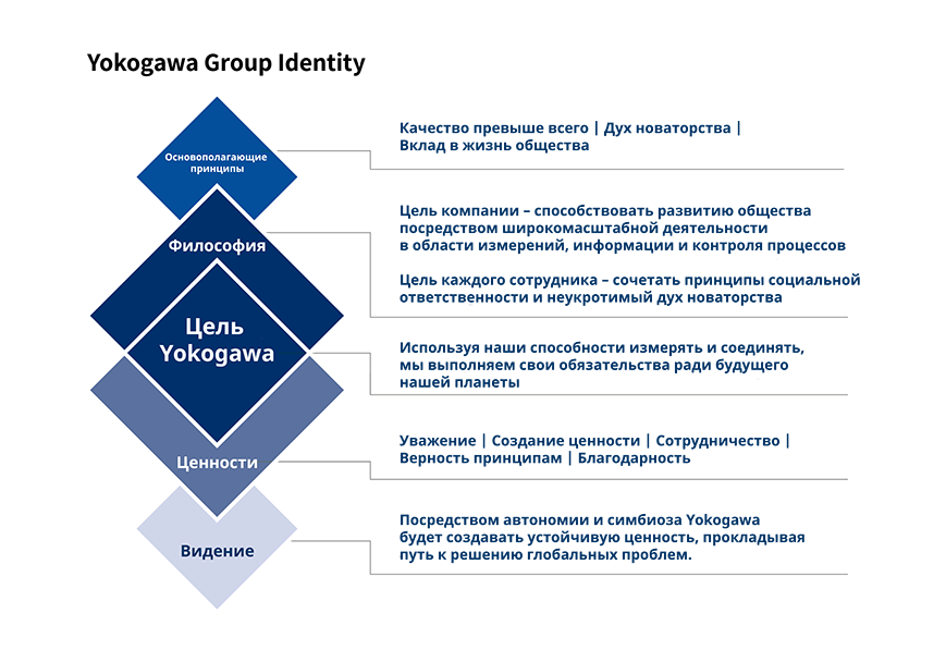 Yokogawa Group Identity
